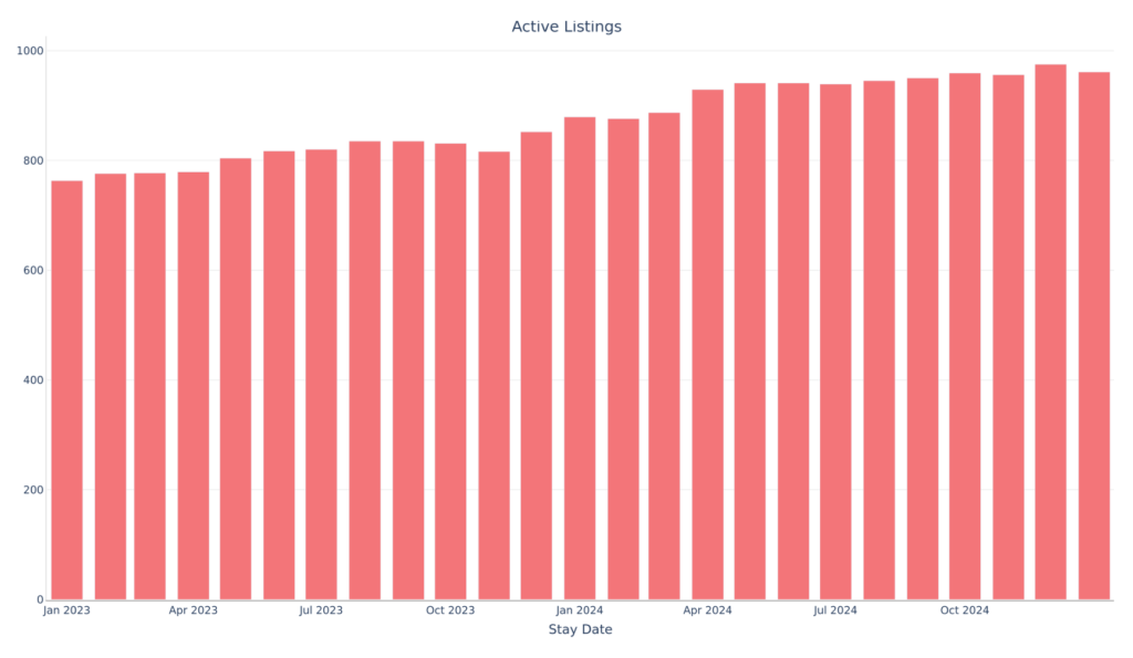 Graph showing the growth of active real estate listings in Santa Teresa Real Estate over 2024.