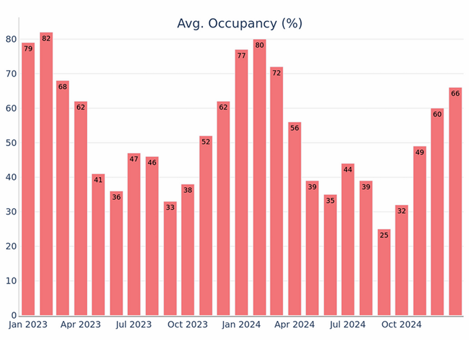 Graph depicting average occupancy rates in Santa Teresa Real Estate during peak and off-peak seasons in 2024.